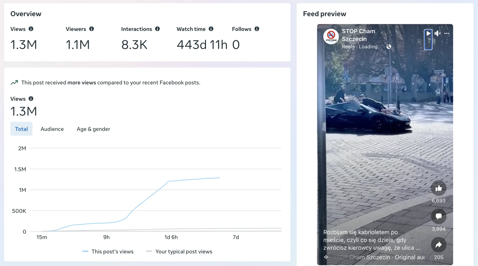Statystyki Facebooka dla filmu — 1,3 mln wyświetleń, 1,1 mln widzów, 8,3 tys. interakcji, obok podglądu kadru z nagrania